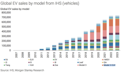 Morgan Stanley Predicts Model 3 Plus Model Y Sales To Be Half Of Global EV Market By 2020