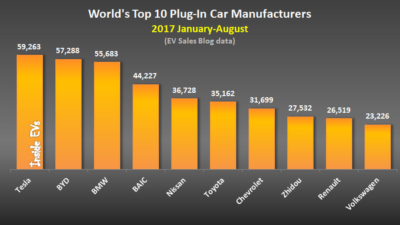 Nearly 103,000 Plug-In EVs Sold Worldwide In August, Toyota Prius Prime On Top