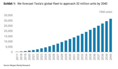 Morgan Stanley Predicts 10 Million Tesla Vehicles On The Road In 10 Years