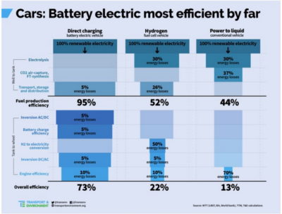 Efficiency Compared: Battery-Electric 73%, Hydrogen 22%, ICE 13%
