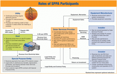 Solar Power Purchase Agreements-What Is a Solar Power Purchase Agreement (SPPA)?