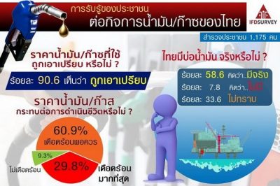 การรับรู้ของประชาชนต่อกิจการน้ำมันและก๊าซของไทย