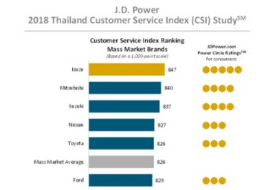 Accurate Communication of Service Fees and Costs Enhance Customer Satisfaction, J.D. Power Finds Isuzu Ranks Highest in Thailand After-Sales Customer Satisfaction