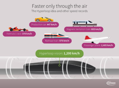 Hyperloop contest: Infineon chips accelerate Technical University of Munich’s pod to fourth win in a row