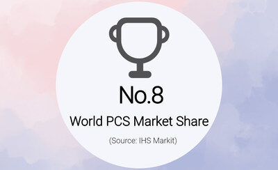 KEHUA ติดอันดับ 8 ส่วนแบ่งตลาด PCS ของโลก