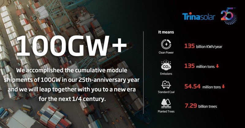 Trina Solar's Global Module Shipments Top 100GW As Company Celebrates Silver Anniversary