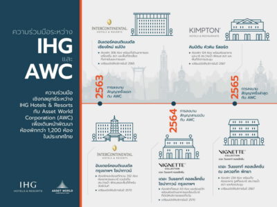 IHG เร่งขยายการเติบโตในประเทศไทย ประกาศลงนามสัญญาคิมป์ตันแห่งที่สี่ ร่วมมือกับ AWC สานต่อความสำเร็จของแบรนด์ในฝั่ง Luxury & Lifestyle
