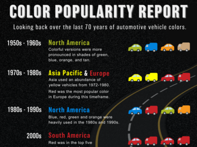 แอ็กซอลตา รายงานสีรถยนต์ยอดนิยม ประจำปี 2022 ครบรอบปีที่ 70 ในการสำรวจและให้ข้อมูลเชิงลึกในอุตสาหกรรมยานยนต์ ข้อมูลจากการสำรวจพบว่า สีโทนกลาง ๆ (neutral color) ยังคงได้รับความนิยมอย่างต่อเนื่อ