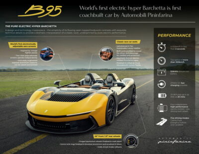B95: WORLD’S FIRST ELECTRIC HYPER BARCHETTA IS FIRST COACHBUILT CAR BY AUTOMOBILI PININFARINA