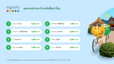 ข้อมูลอโกด้าชี้ อุดรธานีเป็นเมืองท่องเที่ยวที่คุ้มค่าที่สุดในไทย